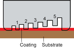 Wet Film Thickness Gauge